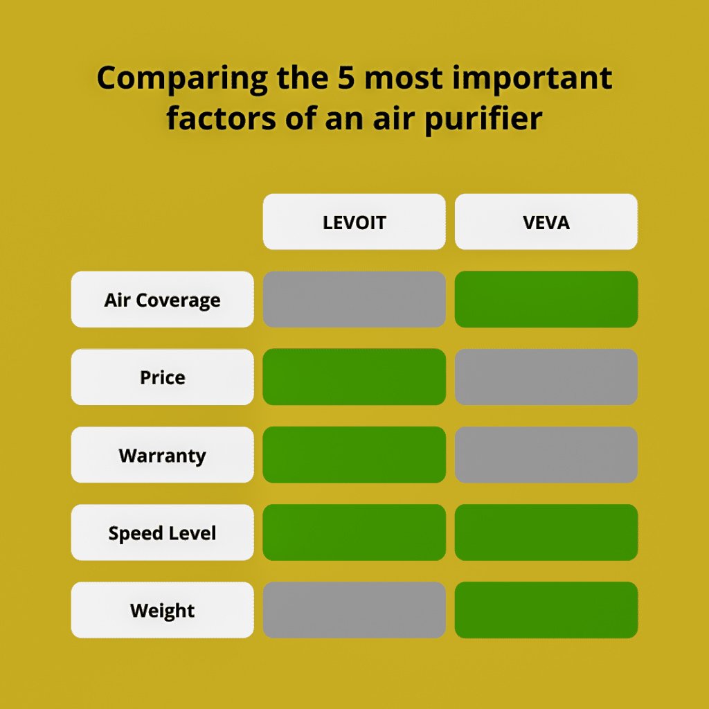 Levoit Air Purifier Compared to Veva Air Purifier