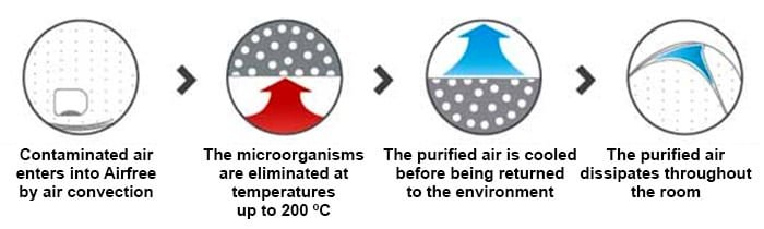 airfree process